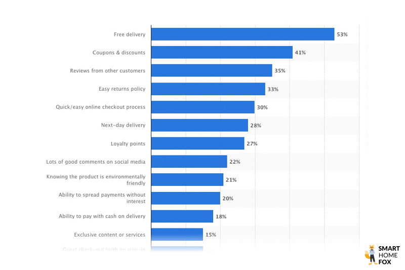 Statista has graphically depicted the reasons for the popularity of online shopping.